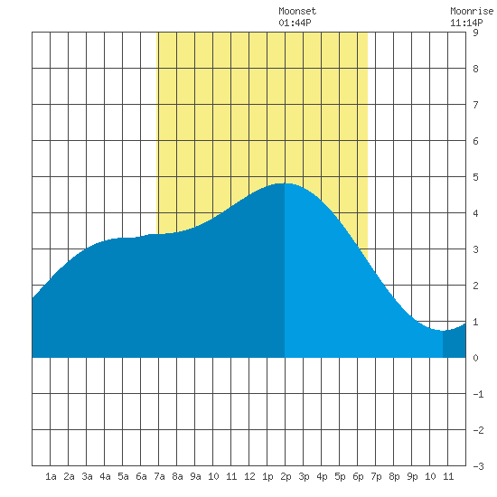 Ventura tide chart for Thursday, October 5, 2023