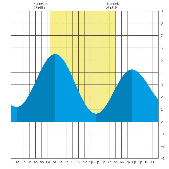 Ventura tide chart for Friday, November 10, 2023