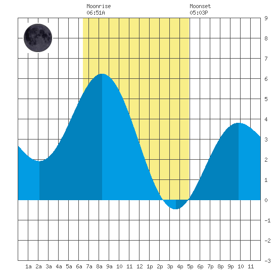 Ventura tide chart for Monday, November 13, 2023