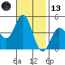 Ventura tide chart for Monday, November 13, 2023