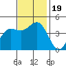 Ventura tide chart for Sunday, November 19, 2023