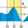 Ventura tide chart for Wednesday, November 1, 2023