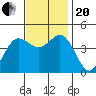 Ventura tide chart for Monday, November 20, 2023