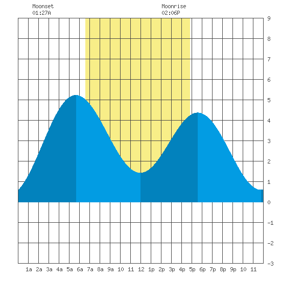 Ventura tide chart for Wednesday, November 22, 2023