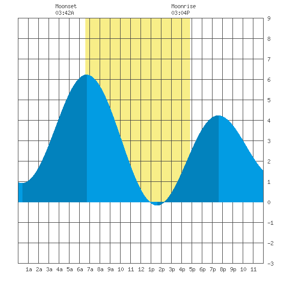 Ventura tide chart for Friday, November 24, 2023