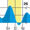 Ventura tide chart for Sunday, November 26, 2023