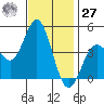 Ventura tide chart for Monday, November 27, 2023