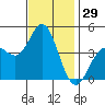 Ventura tide chart for Wednesday, November 29, 2023