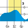 Ventura tide chart for Friday, November 3, 2023