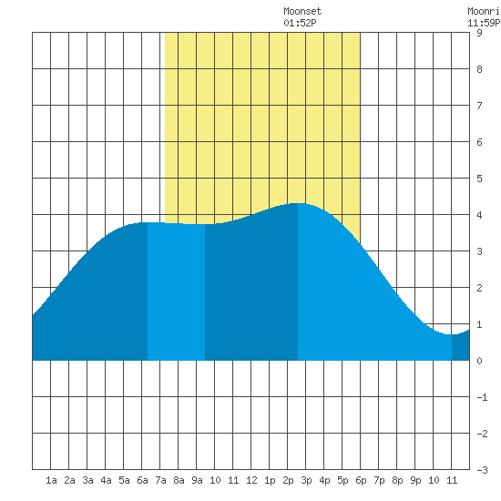 Ventura tide chart for Saturday, November 4, 2023