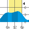 Ventura tide chart for Saturday, November 4, 2023