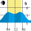 Ventura tide chart for Sunday, November 5, 2023