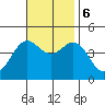 Ventura tide chart for Monday, November 6, 2023