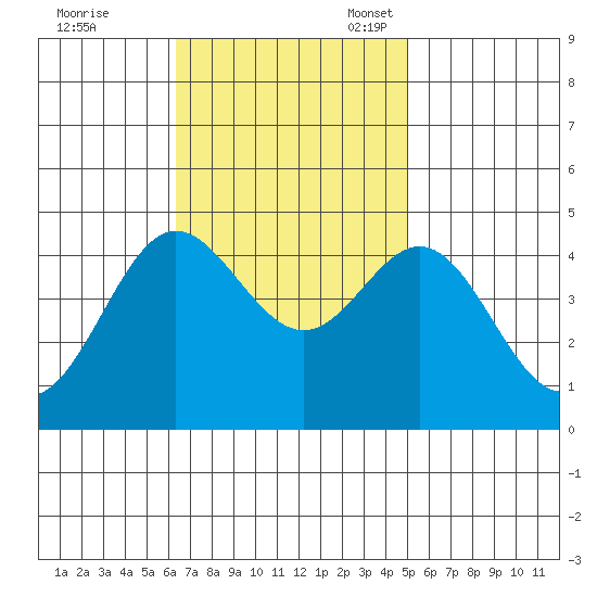 Ventura tide chart for Tuesday, November 7, 2023