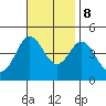Ventura tide chart for Wednesday, November 8, 2023