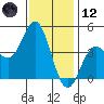 Ventura tide chart for Tuesday, December 12, 2023