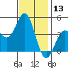 Ventura tide chart for Wednesday, December 13, 2023