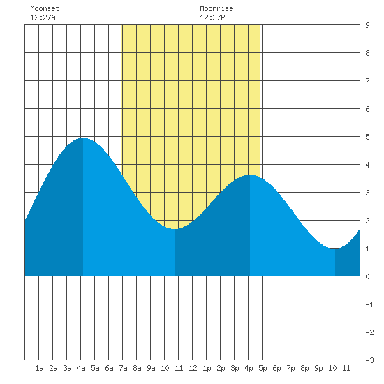 Ventura tide chart for Wednesday, December 20, 2023