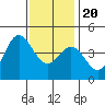 Ventura tide chart for Wednesday, December 20, 2023