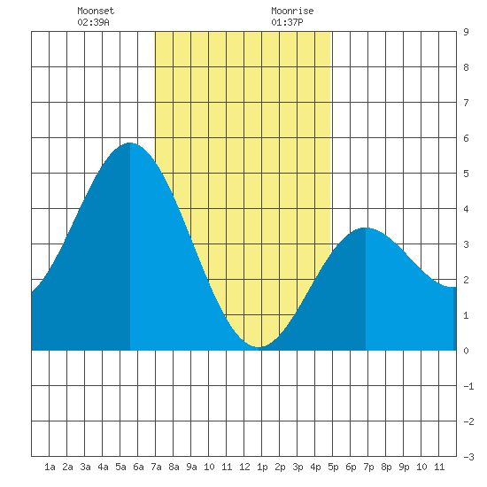Ventura tide chart for Friday, December 22, 2023