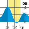 Ventura tide chart for Saturday, December 23, 2023