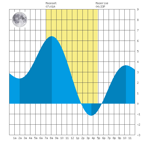 Ventura tide chart for Tuesday, December 26, 2023