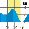 Ventura tide chart for Saturday, December 30, 2023
