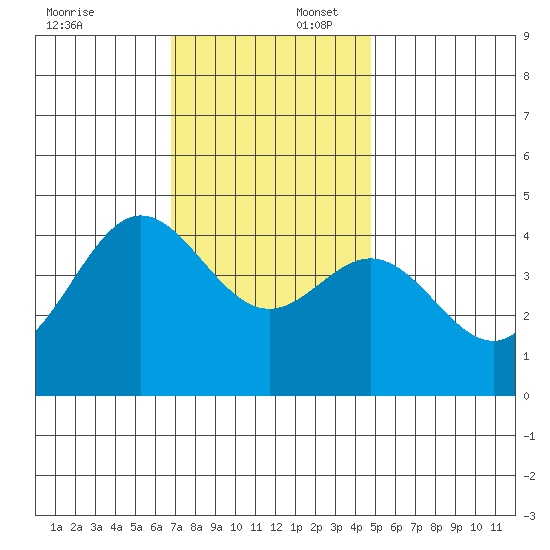 Ventura tide chart for Wednesday, December 6, 2023