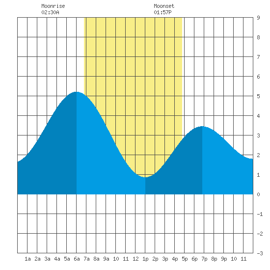 Ventura tide chart for Friday, December 8, 2023