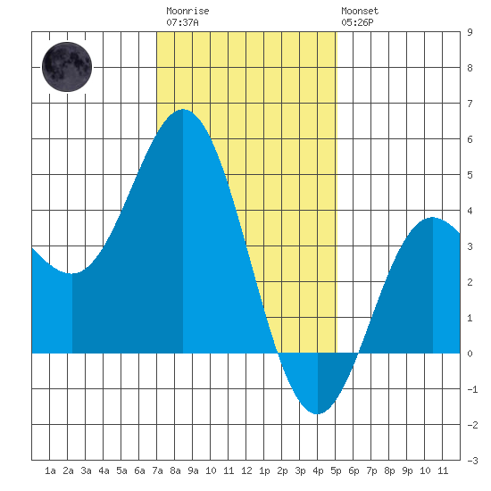 Ventura tide chart for Thursday, January 11, 2024