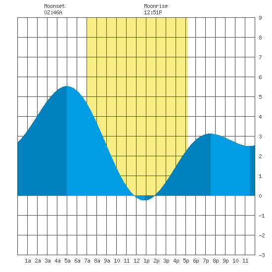 Ventura tide chart for Saturday, January 20, 2024