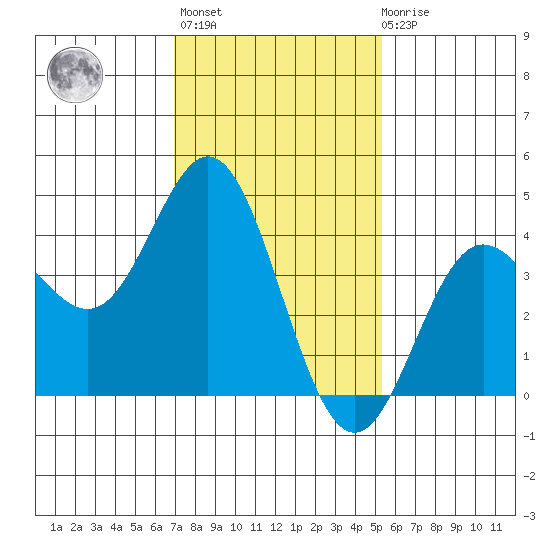 Ventura tide chart for Thursday, January 25, 2024
