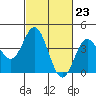 Ventura tide chart for Friday, February 23, 2024