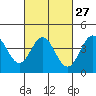 Ventura tide chart for Tuesday, February 27, 2024