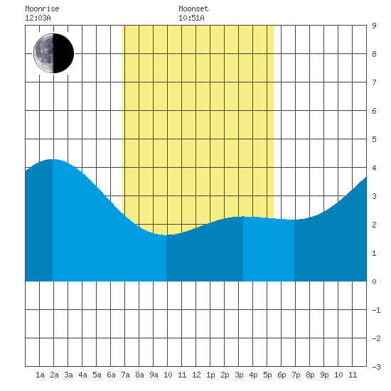 Ventura tide chart for Friday, February 2, 2024
