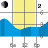 Ventura tide chart for Friday, February 2, 2024