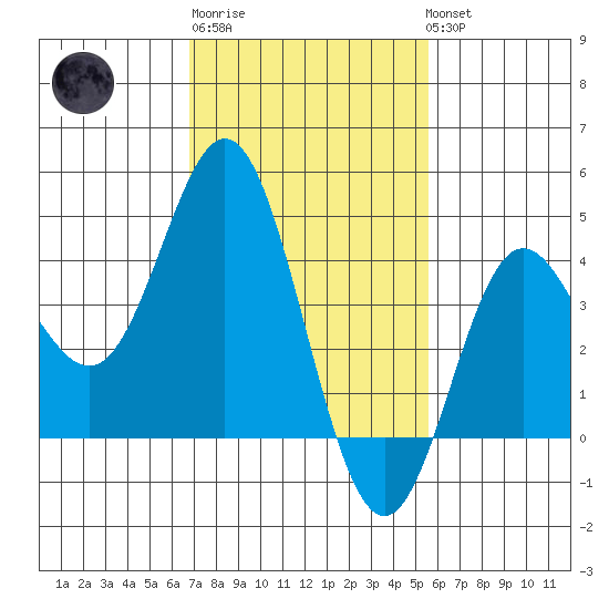 Ventura tide chart for Friday, February 9, 2024