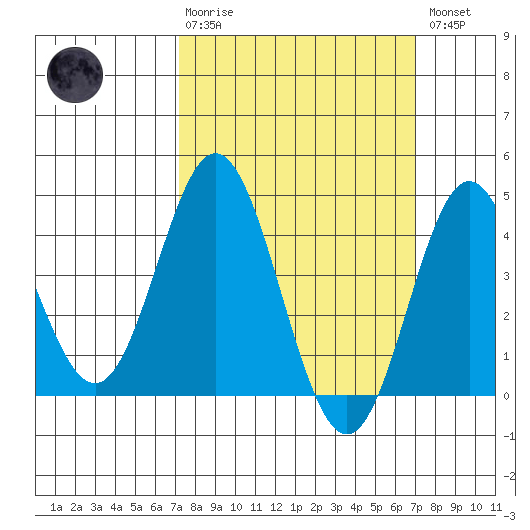Ventura tide chart for Sunday, March 10, 2024