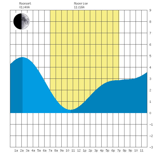 Ventura tide chart for Saturday, March 16, 2024