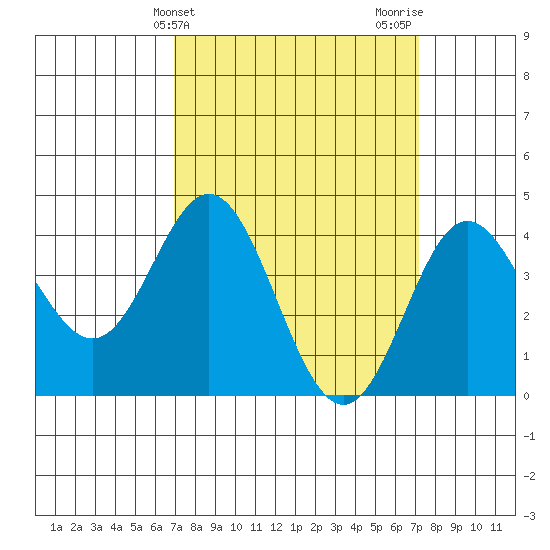 Ventura tide chart for Friday, March 22, 2024