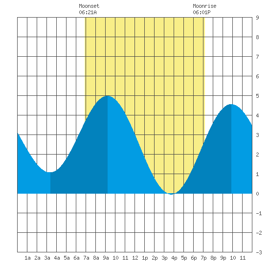 Ventura tide chart for Saturday, March 23, 2024