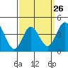 Ventura tide chart for Tuesday, March 26, 2024