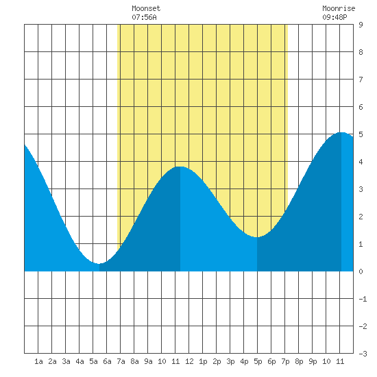 Ventura tide chart for Wednesday, March 27, 2024