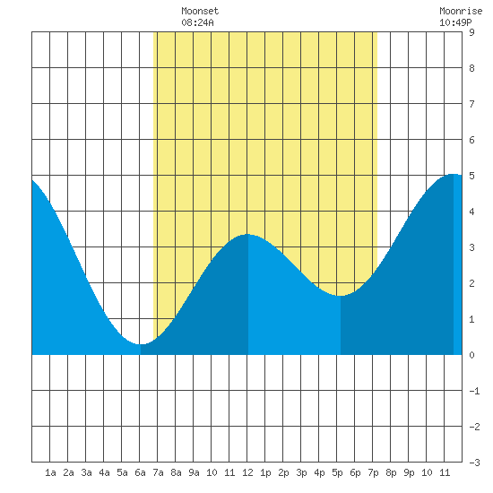 Ventura tide chart for Thursday, March 28, 2024