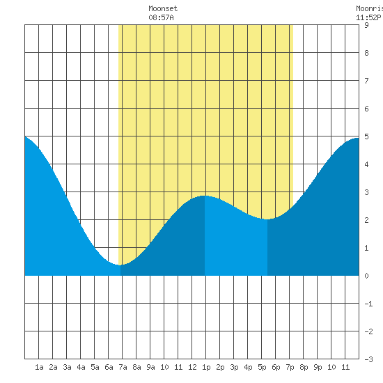 Ventura tide chart for Friday, March 29, 2024