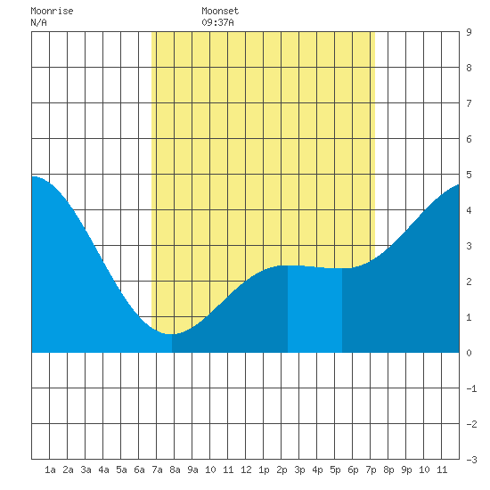 Ventura tide chart for Saturday, March 30, 2024