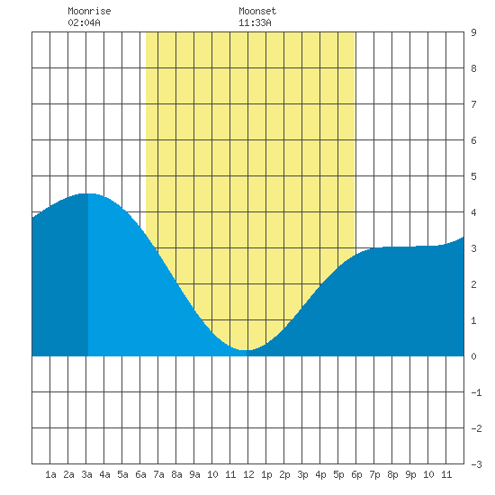 Ventura tide chart for Monday, March 4, 2024