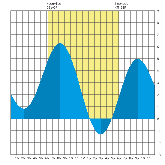 Ventura tide chart for Saturday, March 9, 2024