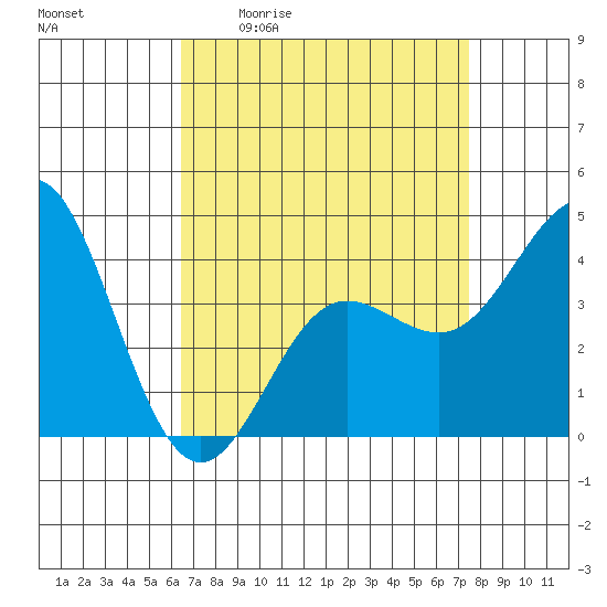 Ventura tide chart for Friday, April 12, 2024
