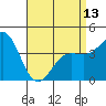 Ventura tide chart for Saturday, April 13, 2024